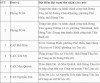 Công an tỉnh Hưng Yên công bố 20 địa điểm cấp căn cước công dân sau sáp nhập hành chính