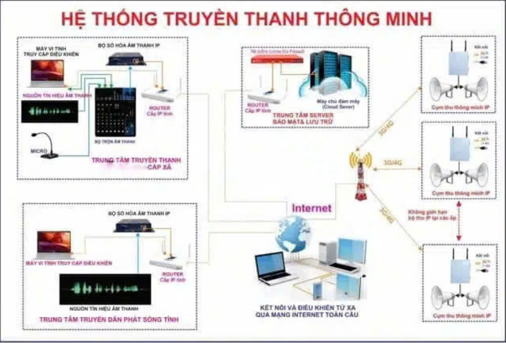 he thong truyen thanh thong minh